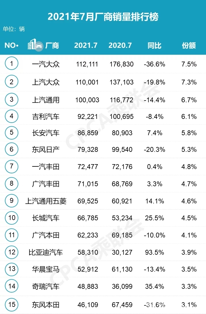 2021年7月汽车销量排行TOP15 一汽大众暴跌37% 宏光mini进前二